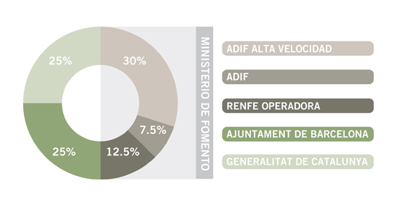 Participació pública en la societat barcelona Sagrera Alta Velocitat / BSAV